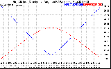 Solar PV/Inverter Performance Sun Altitude Angle & Sun Incidence Angle on PV Panels