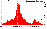 Solar PV/Inverter Performance Total PV Panel & Running Average Power Output