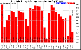 Solar PV/Inverter Performance Daily Solar Energy Production