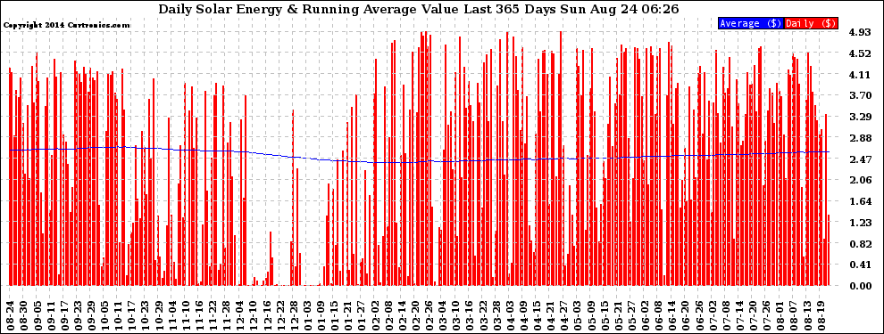 Solar PV/Inverter Performance Daily Solar Energy Production Value Running Average Last 365 Days