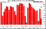 Solar PV/Inverter Performance Daily Solar Energy Production Value