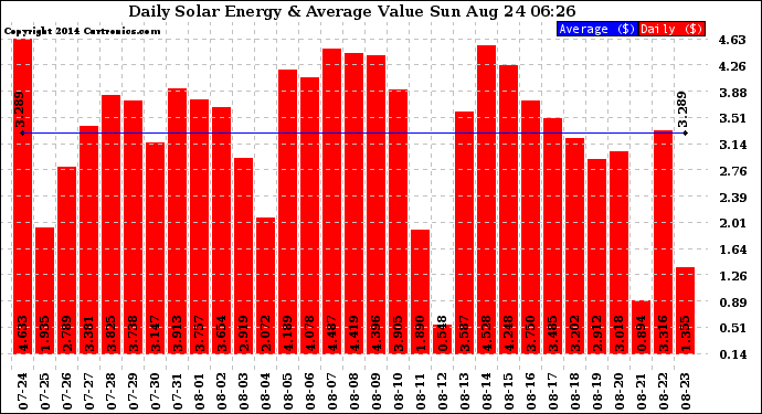 Solar PV/Inverter Performance Daily Solar Energy Production Value