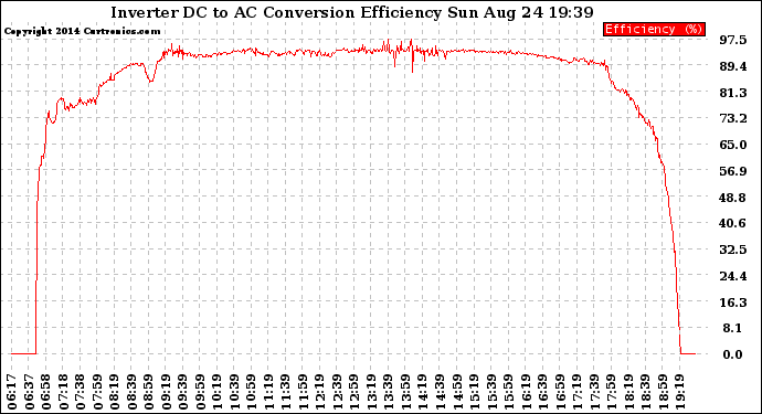 Solar PV/Inverter Performance Inverter DC to AC Conversion Efficiency