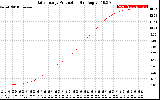 Solar PV/Inverter Performance Daily Energy Production