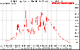 Solar PV/Inverter Performance Daily Energy Production Per Minute