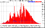 Solar PV/Inverter Performance Grid Power & Solar Radiation