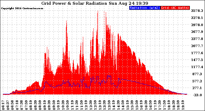 Solar PV/Inverter Performance Grid Power & Solar Radiation