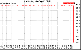 Solar PV/Inverter Performance Grid Voltage