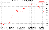 Solar PV/Inverter Performance Outdoor Temperature