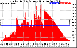 Solar PV/Inverter Performance Solar Radiation & Day Average per Minute