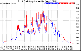 Solar PV/Inverter Performance Photovoltaic Panel Current Output