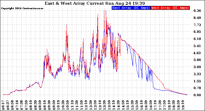 Solar PV/Inverter Performance Photovoltaic Panel Current Output