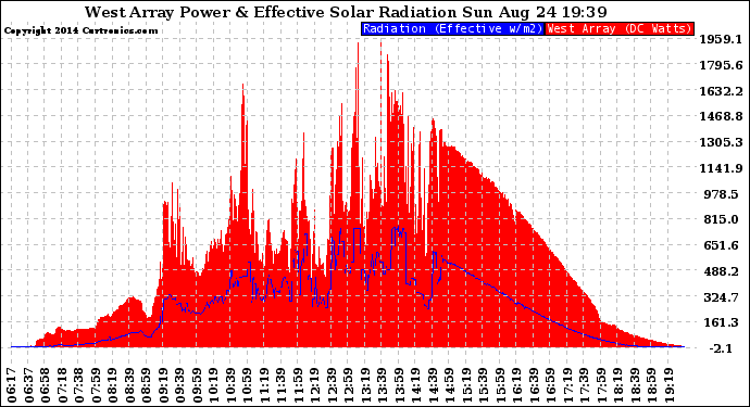 Solar PV/Inverter Performance West Array Power Output & Effective Solar Radiation