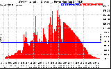 Solar PV/Inverter Performance West Array Actual & Average Power Output