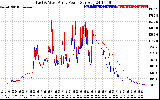 Solar PV/Inverter Performance Photovoltaic Panel Power Output