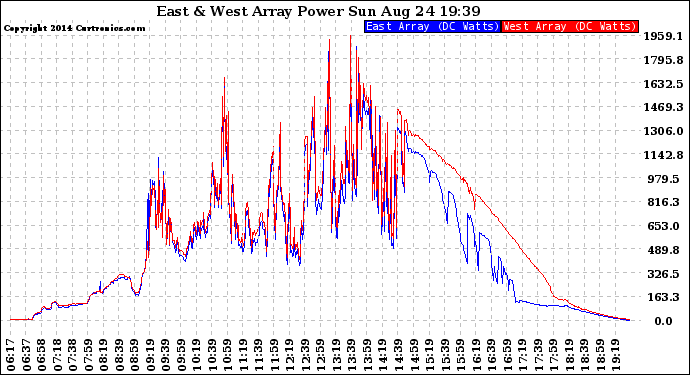 Solar PV/Inverter Performance Photovoltaic Panel Power Output