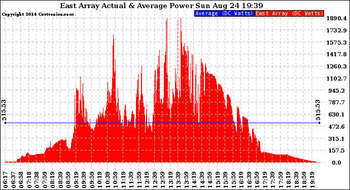 Solar PV/Inverter Performance East Array Actual & Average Power Output