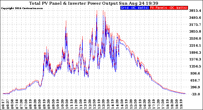 Solar PV/Inverter Performance PV Panel Power Output & Inverter Power Output