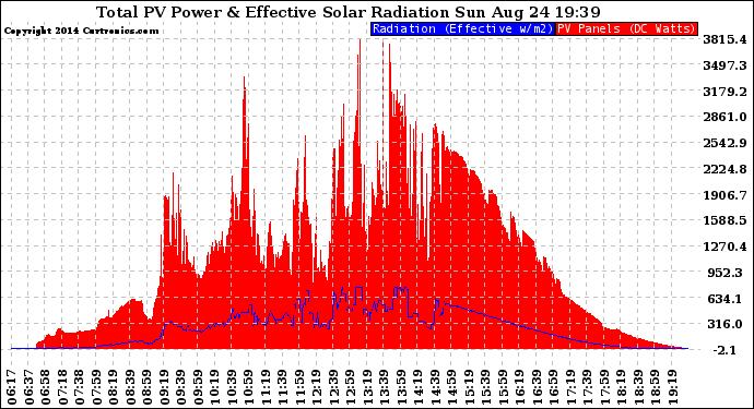 Solar PV/Inverter Performance Total PV Panel Power Output & Effective Solar Radiation