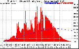 Solar PV/Inverter Performance Total PV Panel & Running Average Power Output