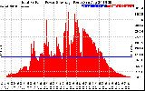 Solar PV/Inverter Performance Total PV Panel Power Output