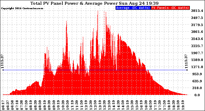 Solar PV/Inverter Performance Total PV Panel Power Output