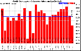 Solar PV/Inverter Performance Weekly Solar Energy Production Value