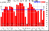 Solar PV/Inverter Performance Daily Solar Energy Production