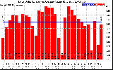 Solar PV/Inverter Performance Daily Solar Energy Production Value