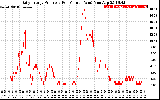 Solar PV/Inverter Performance Daily Energy Production Per Minute