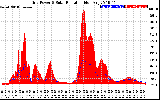 Solar PV/Inverter Performance Grid Power & Solar Radiation