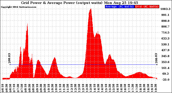 Solar PV/Inverter Performance Inverter Power Output