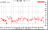 Solar PV/Inverter Performance Grid Voltage