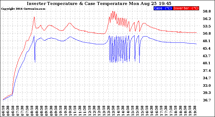 Solar PV/Inverter Performance Inverter Operating Temperature