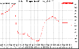 Solar PV/Inverter Performance Outdoor Temperature