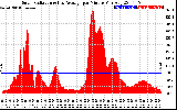 Solar PV/Inverter Performance Solar Radiation & Day Average per Minute