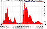 Solar PV/Inverter Performance Solar Radiation & Effective Solar Radiation per Minute