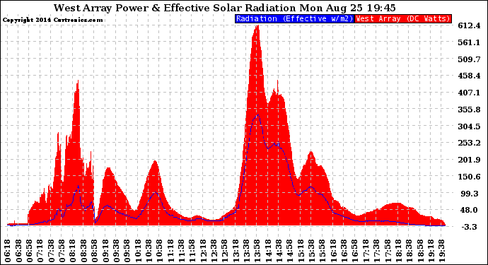 Solar PV/Inverter Performance West Array Power Output & Effective Solar Radiation