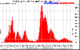 Solar PV/Inverter Performance West Array Actual & Average Power Output