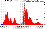 Solar PV/Inverter Performance West Array Actual & Running Average Power Output