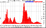 Solar PV/Inverter Performance East Array Actual & Average Power Output