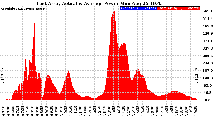 Solar PV/Inverter Performance East Array Actual & Average Power Output