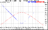 Solar PV/Inverter Performance Sun Altitude Angle & Sun Incidence Angle on PV Panels