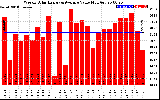 Solar PV/Inverter Performance Weekly Solar Energy Production Value