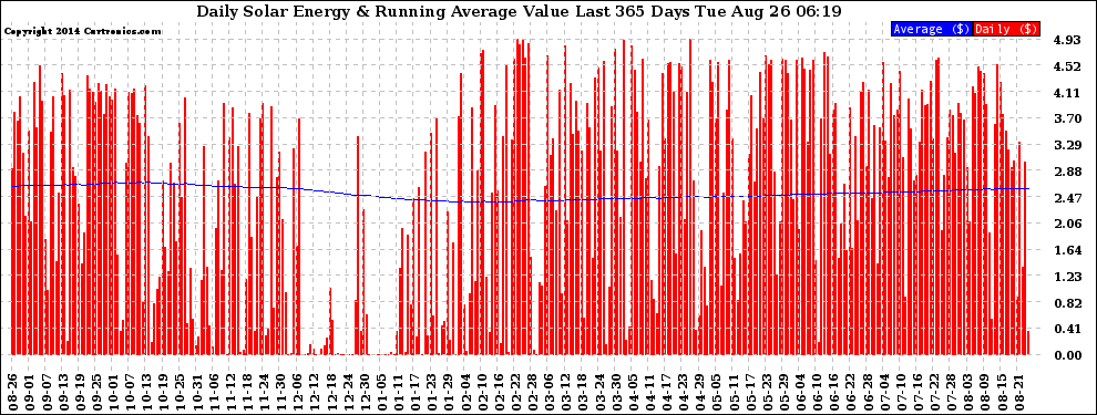 Solar PV/Inverter Performance Daily Solar Energy Production Value Running Average Last 365 Days