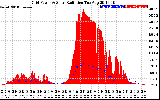 Solar PV/Inverter Performance Grid Power & Solar Radiation