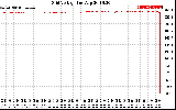 Solar PV/Inverter Performance Grid Voltage