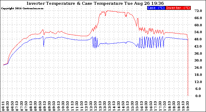 Solar PV/Inverter Performance Inverter Operating Temperature