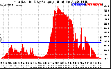 Solar PV/Inverter Performance Solar Radiation & Day Average per Minute