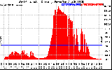 Solar PV/Inverter Performance West Array Actual & Average Power Output